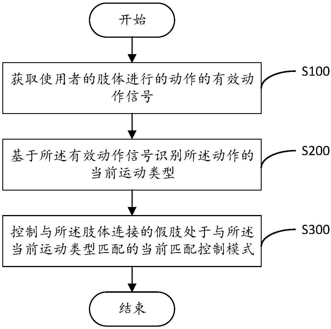 Limb prothesis control method and device and storage medium