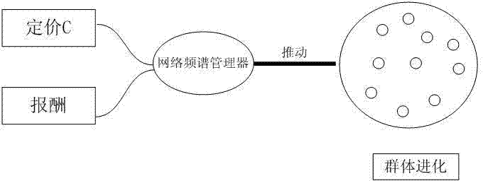 Cognitive wireless network frequency spectrum access method based on group evolution theory