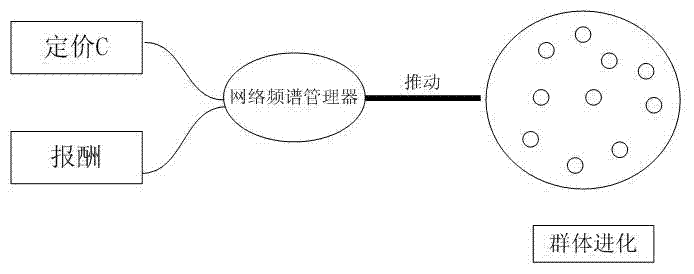 Cognitive wireless network frequency spectrum access method based on group evolution theory