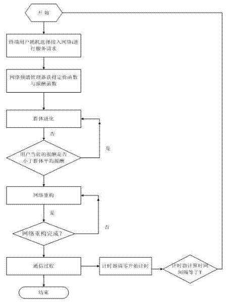 Cognitive wireless network frequency spectrum access method based on group evolution theory