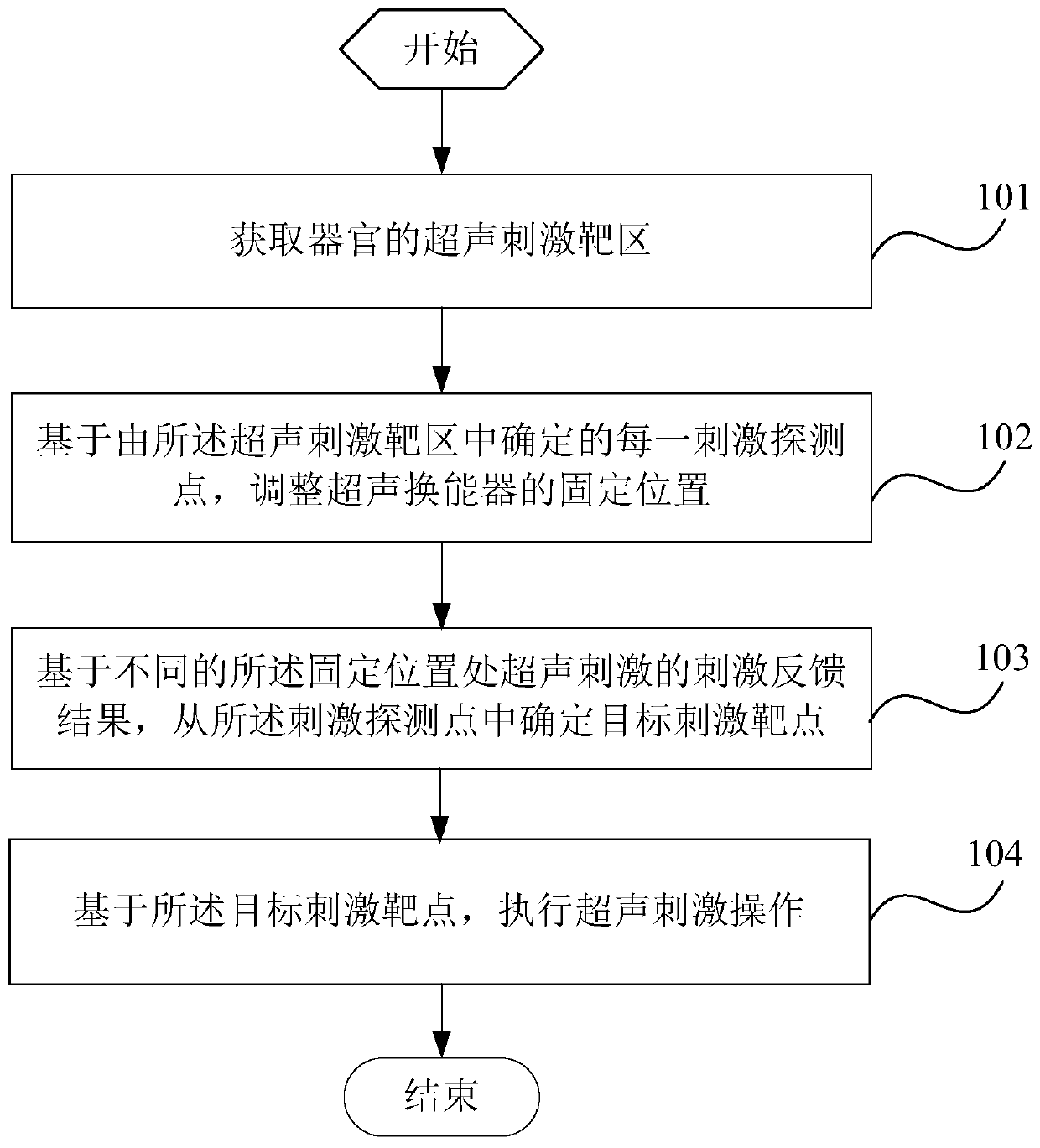 Ultrasonic stimulation method and device