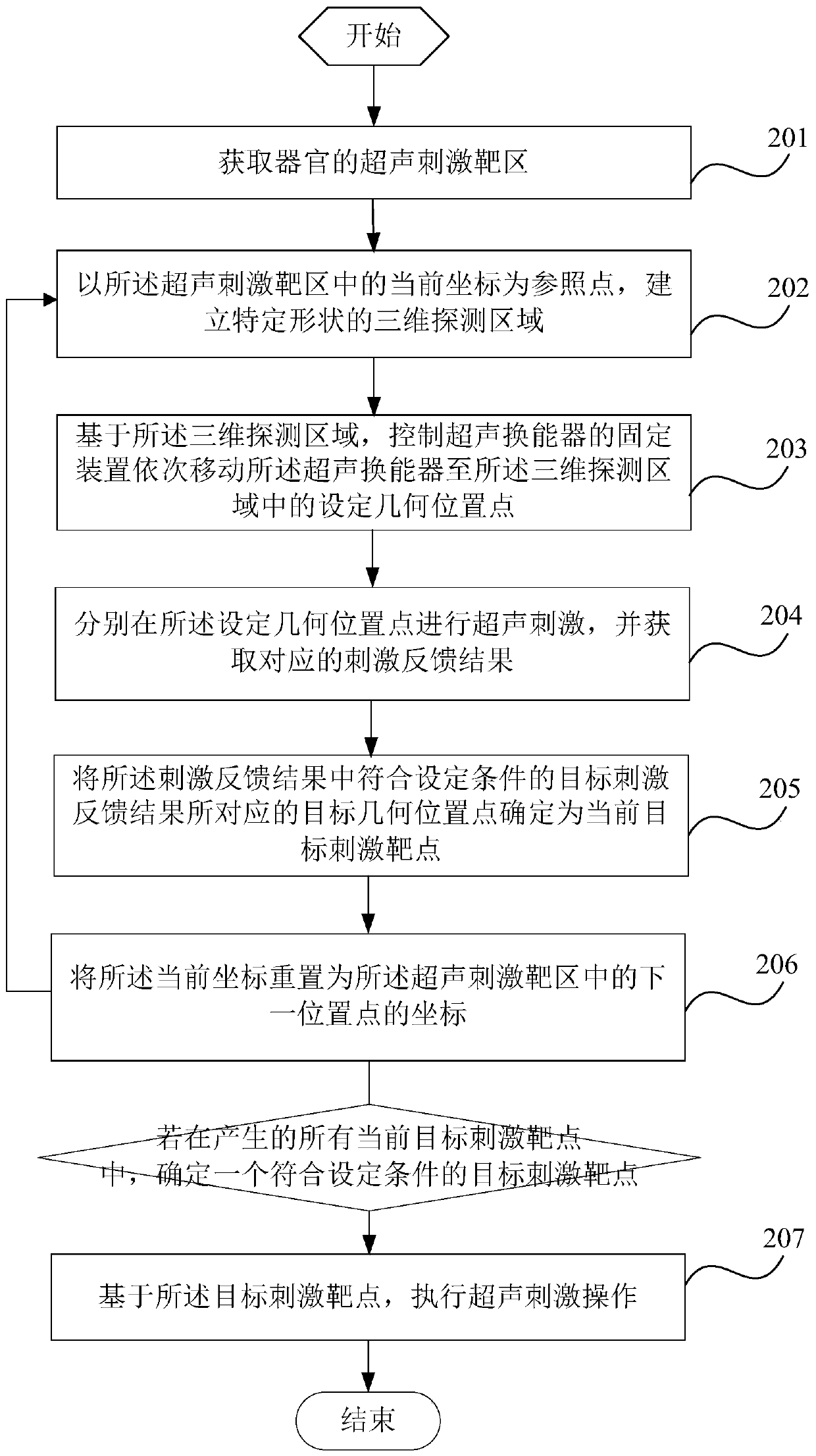 Ultrasonic stimulation method and device