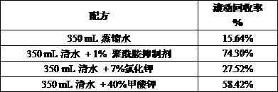 Preparation method of polyamide inhibitor for drilling liquid