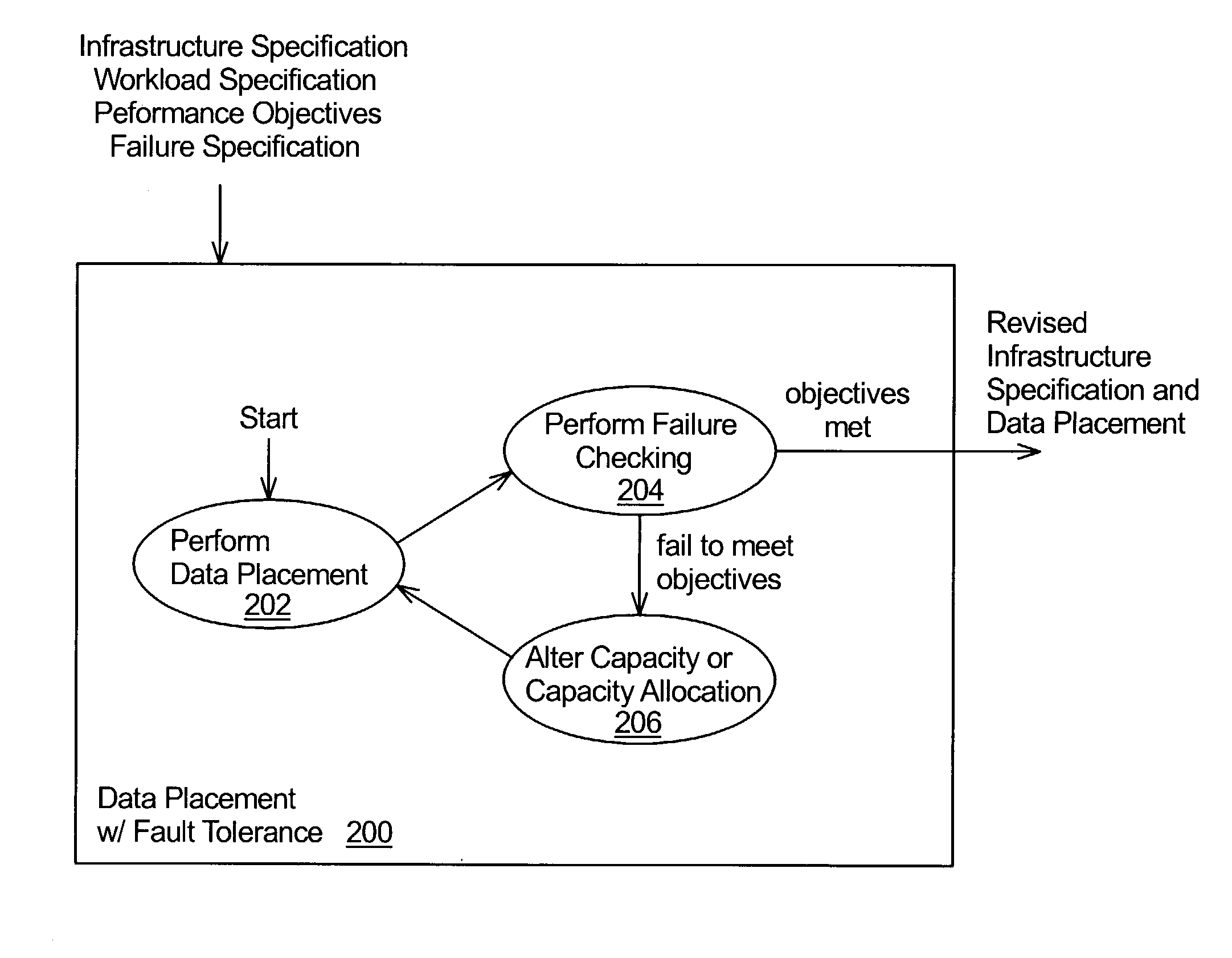 Data placement for fault tolerance