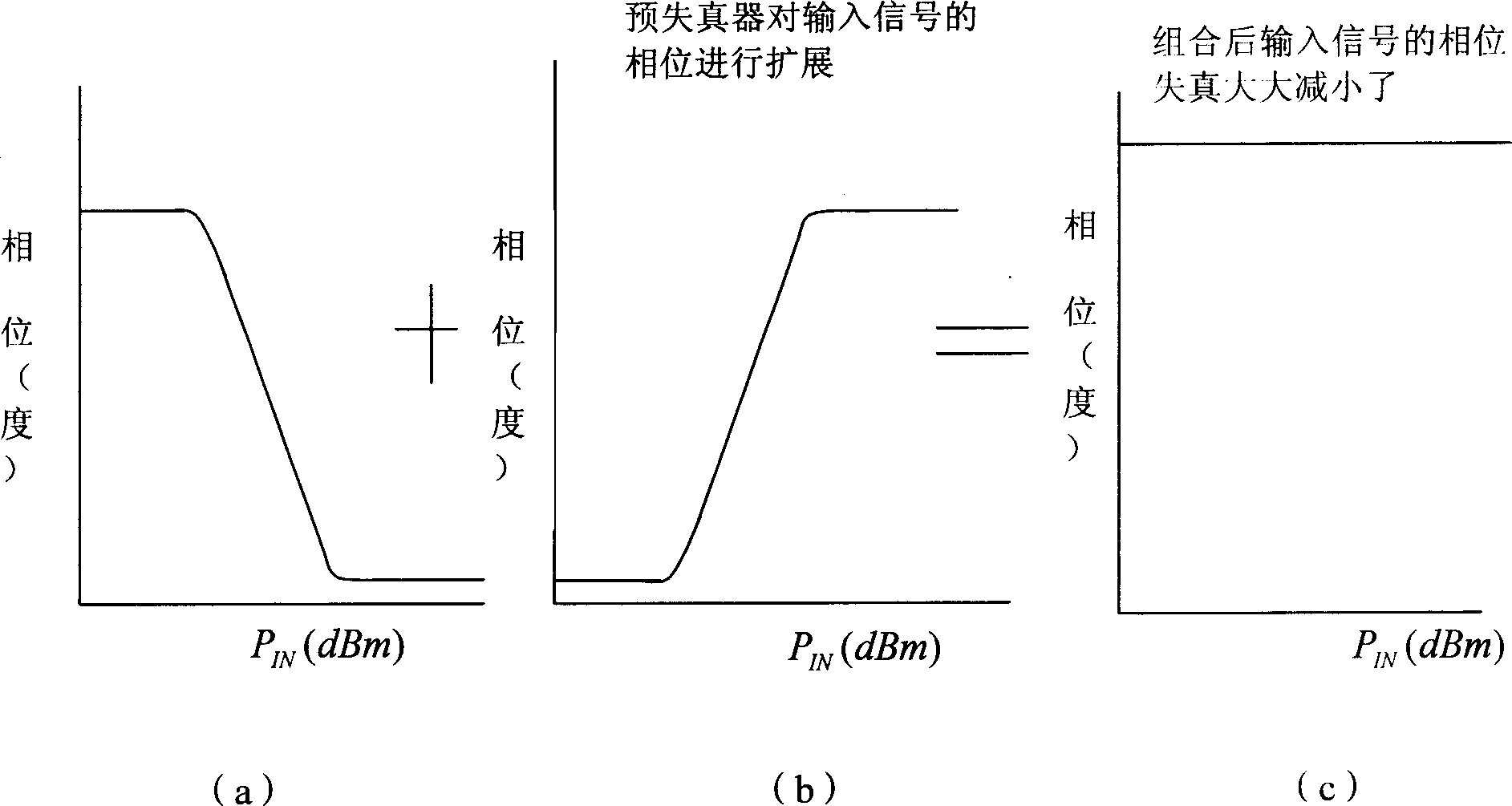 Method and system capable of implementing radio frequency predistortion