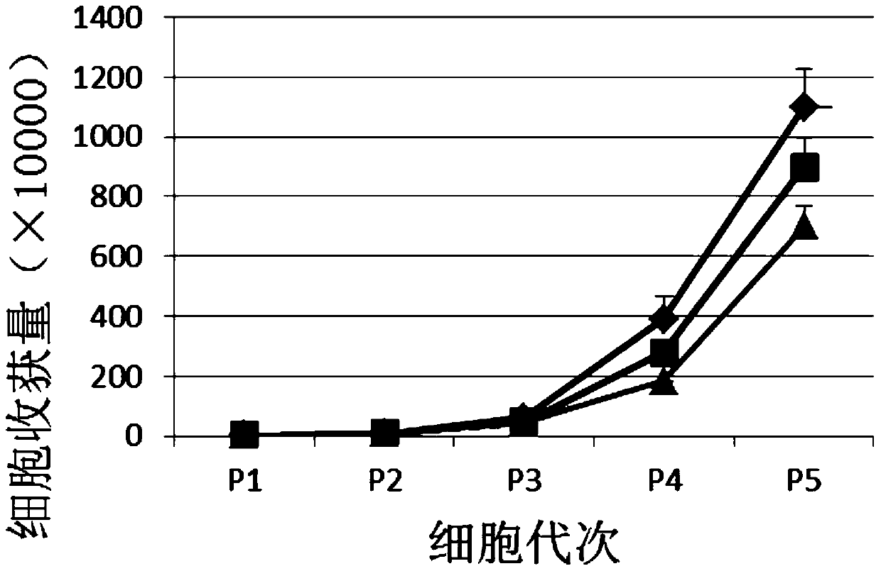 A kind of induced pluripotent stem cell culture medium, application and culture method