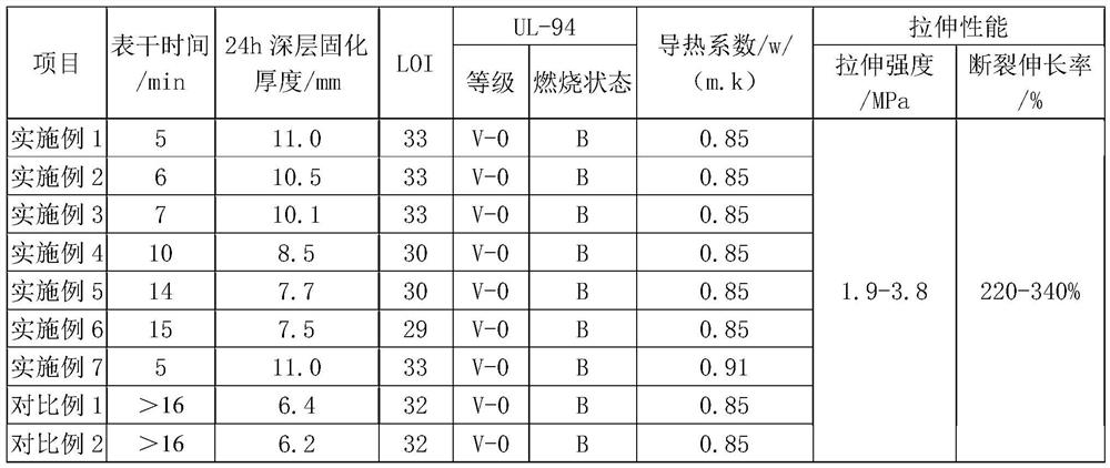 A room temperature rapid vulcanization condensation type heat conduction potting glue and preparation method thereof