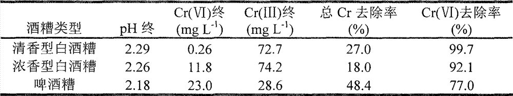 Method for reducing hexavalent chromium in water by biological waste