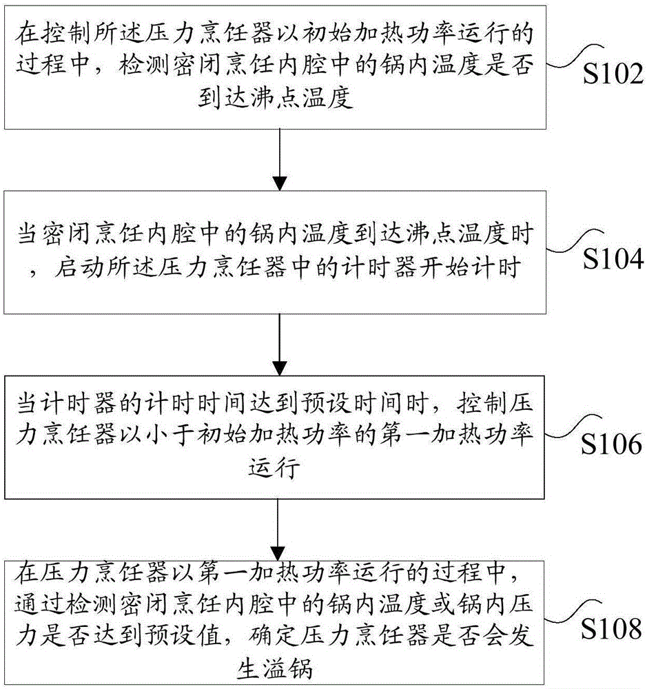 Pressure cooker control method and device and pressure cooker