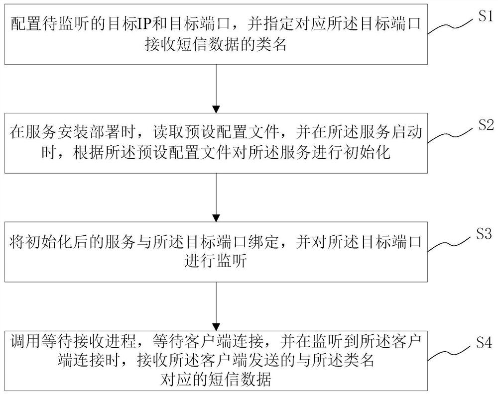 Method, system, medium and server for receiving mobile short message data