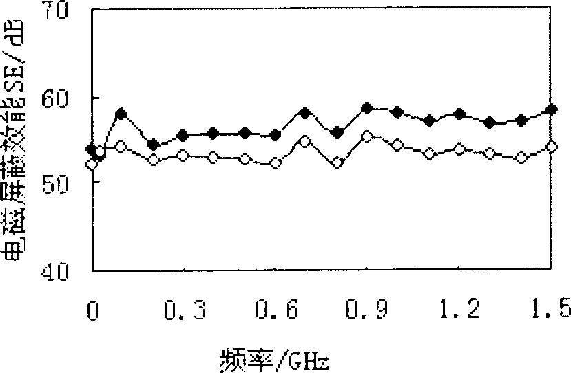 Making process of electromagnetically shielding composite wooden material