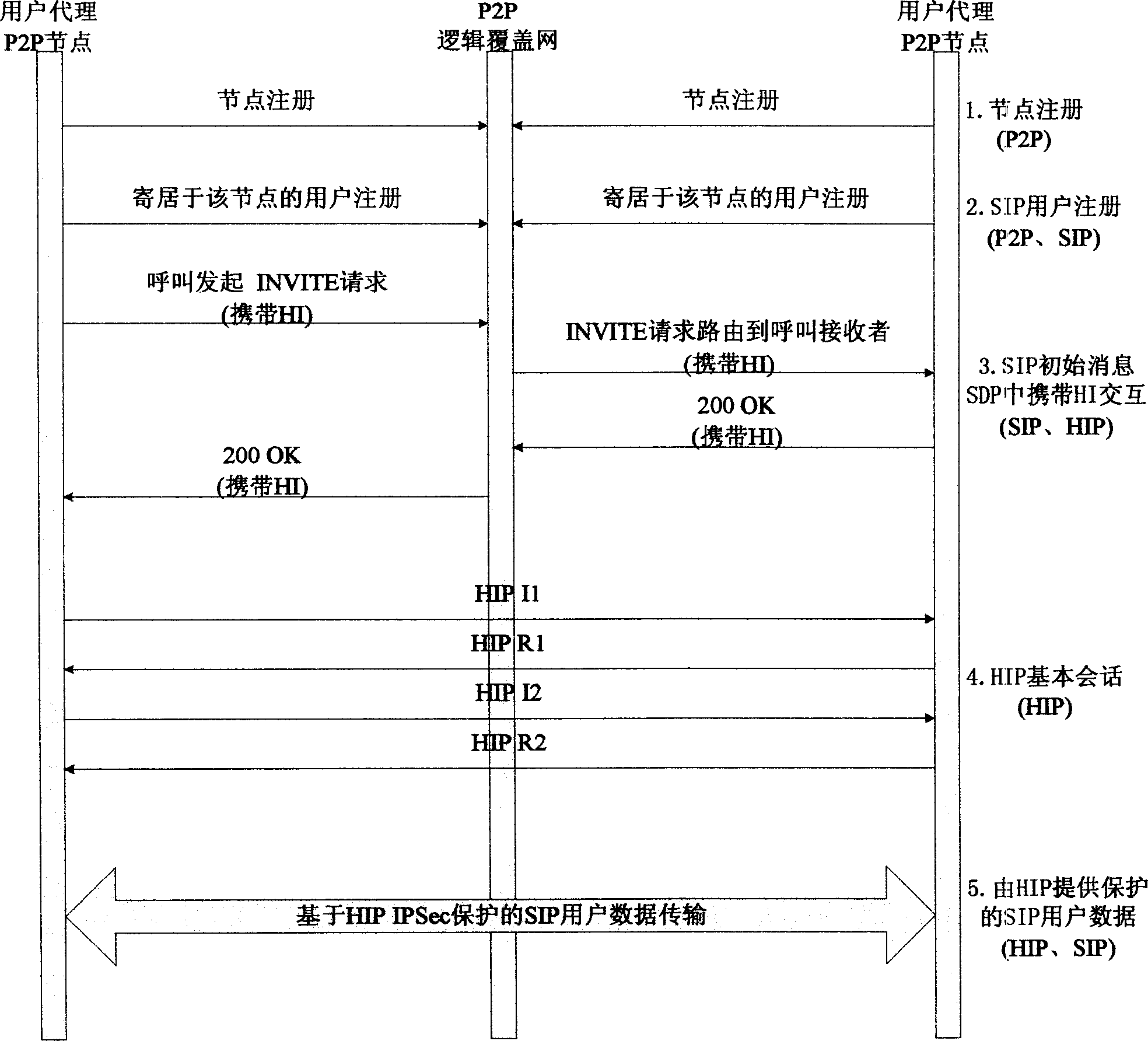 P2P network SIP realizing method based on host machine mark protocol