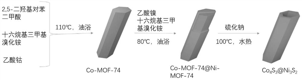 A kind of preparation method of bimetallic sulfide for sodium-sulfur secondary battery