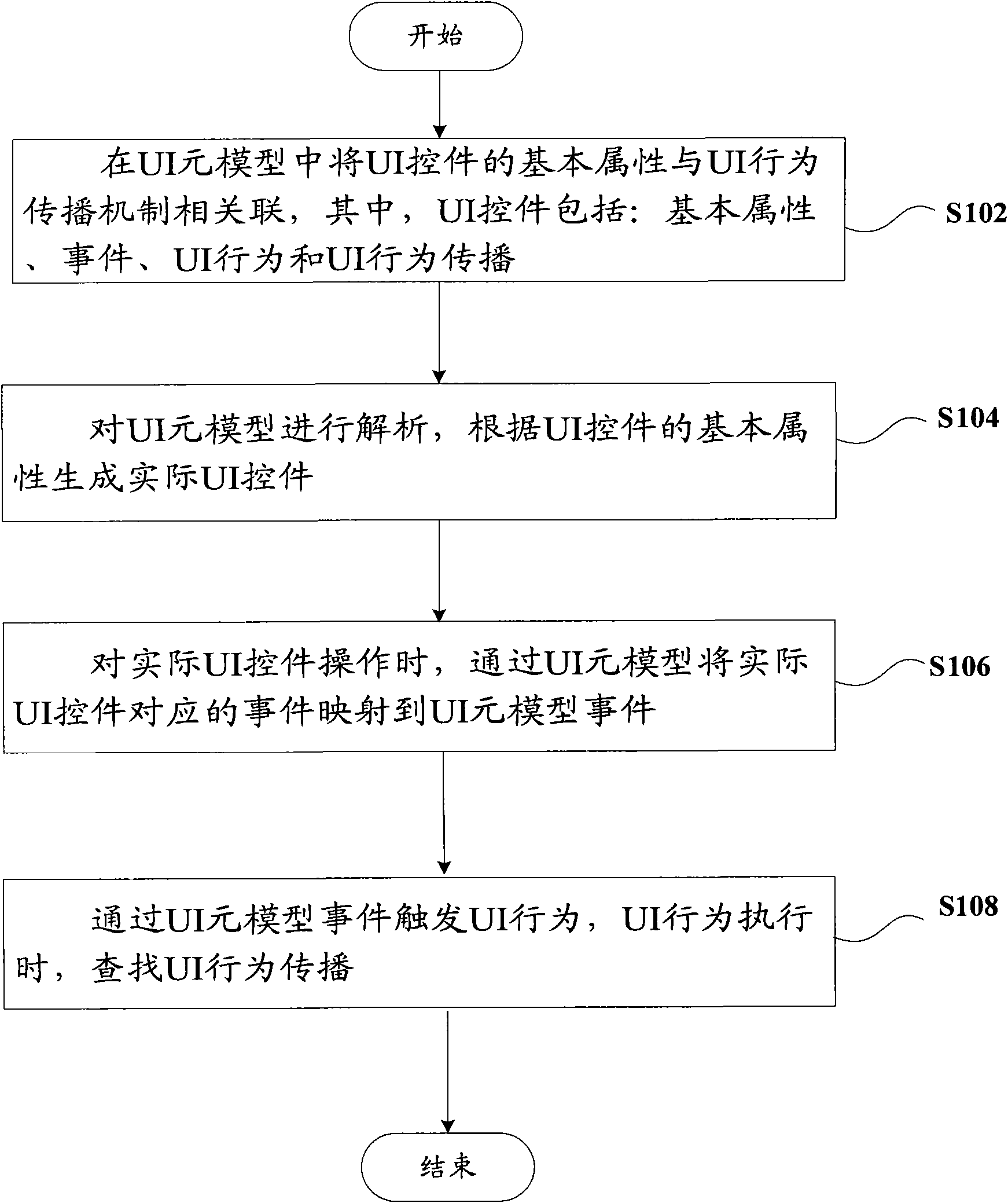 Behavior propagation control method of UI (User Interface) layer