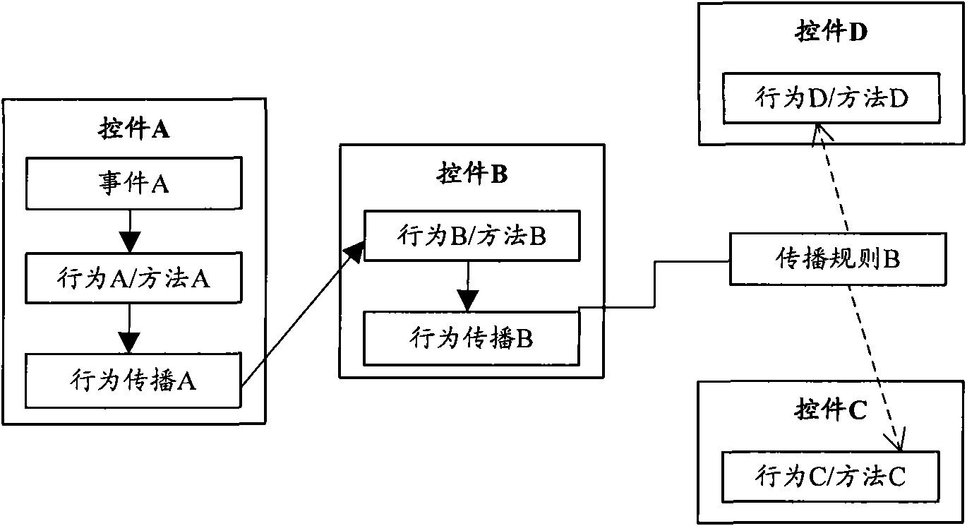 Behavior propagation control method of UI (User Interface) layer