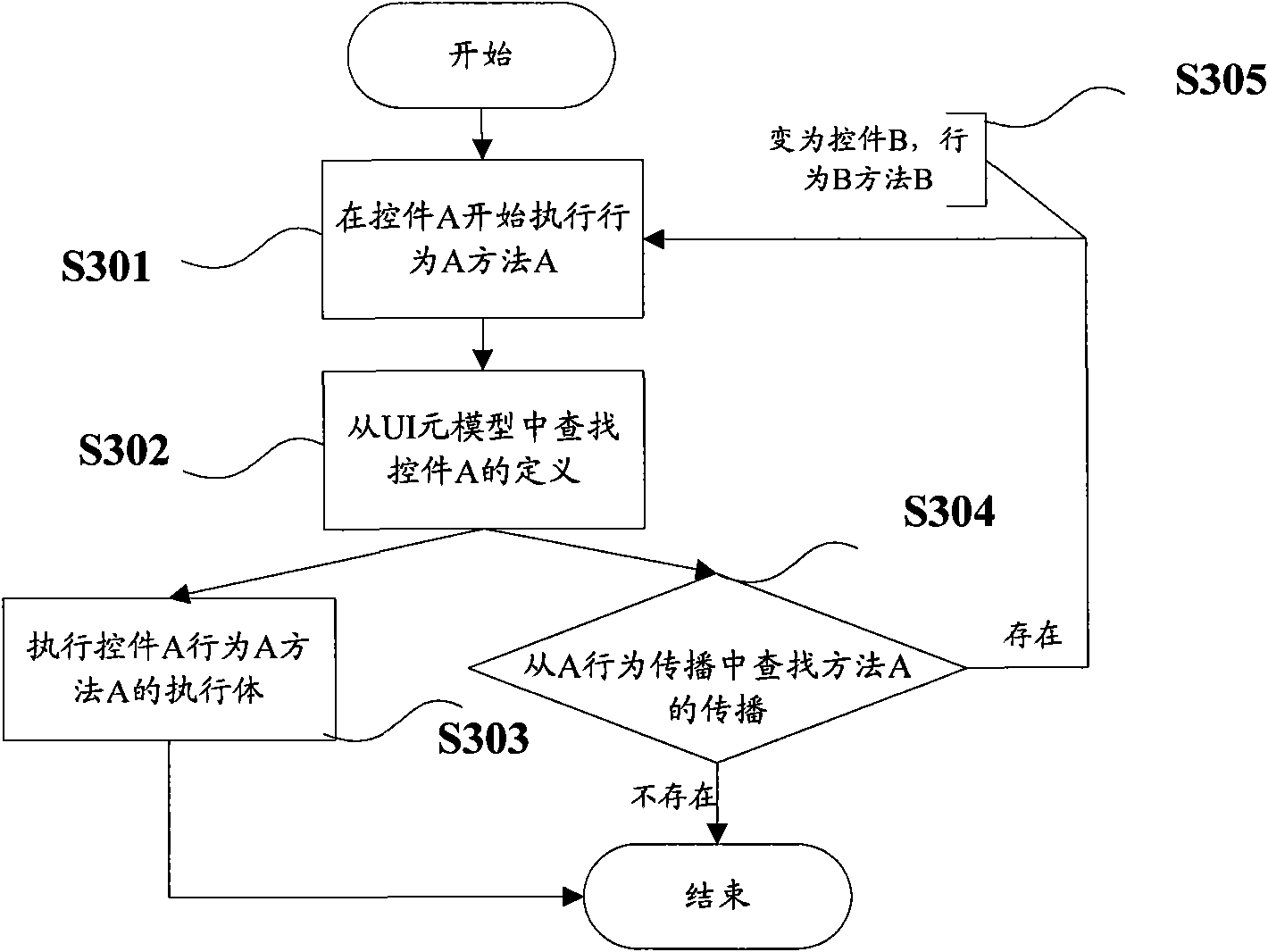 Behavior propagation control method of UI (User Interface) layer