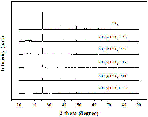 SiO2@TiO2 nuclear shell structure with stable dispersion and controllable photocatalysis, preparing method and application thereof