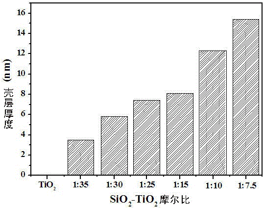 SiO2@TiO2 nuclear shell structure with stable dispersion and controllable photocatalysis, preparing method and application thereof