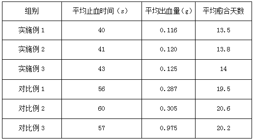 Antibacterial medical hemostasis absorbent cotton gauze and preparation method thereof