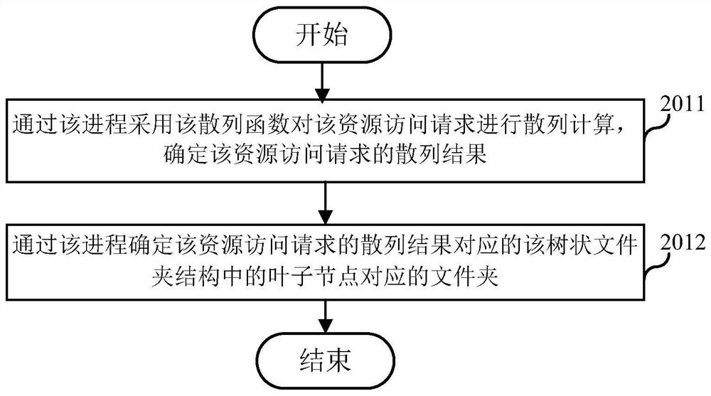 A method, device and computer-readable storage medium for reading and writing a disk