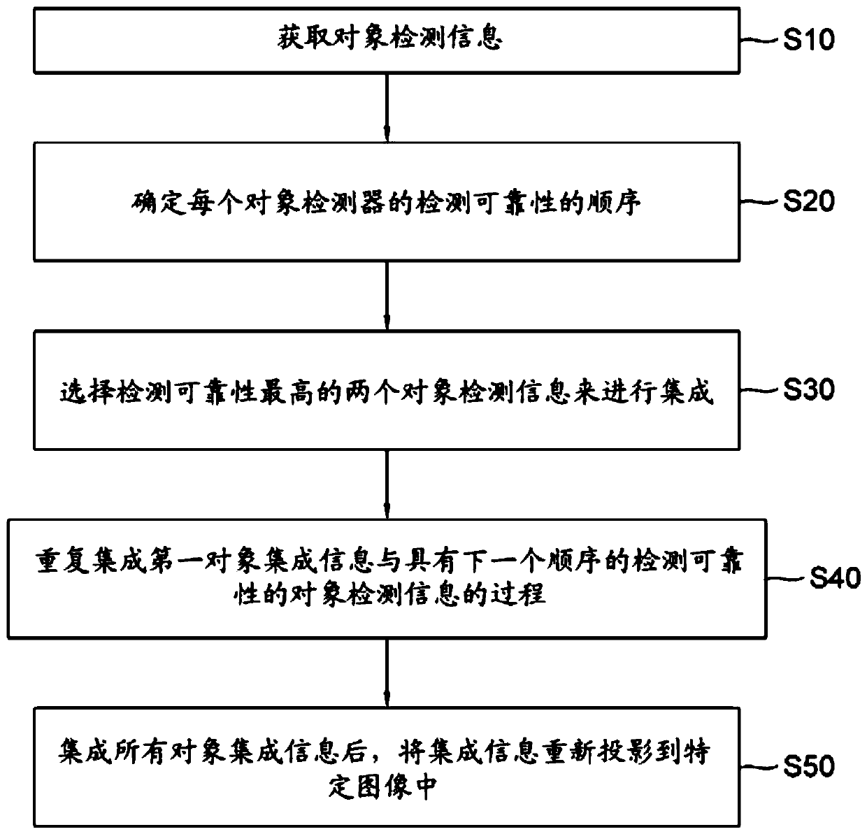 Method and device for merging object detection information detected by each of object detectors