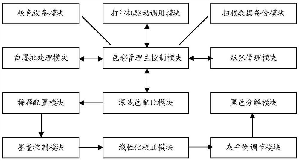 Color management based printer ink amount adjusting method and device, color management based printer ink amount adjusting equipment and medium