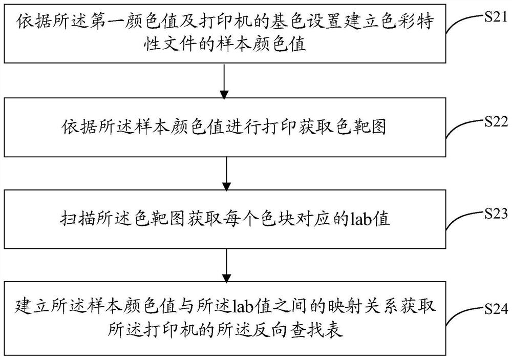 Color management based printer ink amount adjusting method and device, color management based printer ink amount adjusting equipment and medium