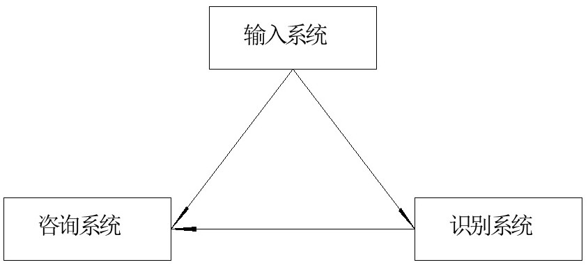 Special crowd gesture interaction information consultation and recognition system