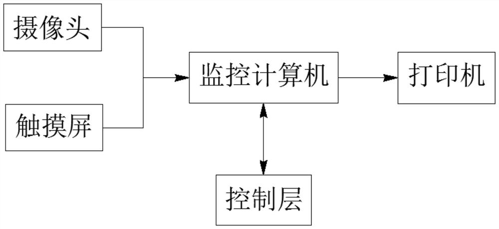 Multi-layer multi-unit large three-dimensional storage weighting control system