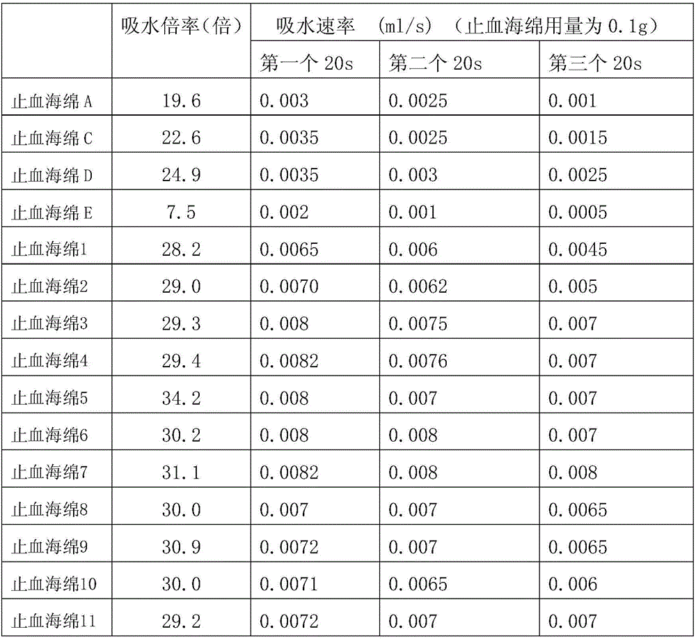 A kind of hemostatic sponge and preparation method thereof