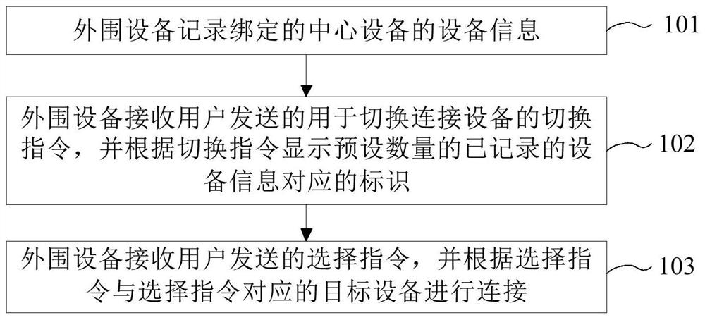 Method, device, device and readable storage medium connected with central equipment