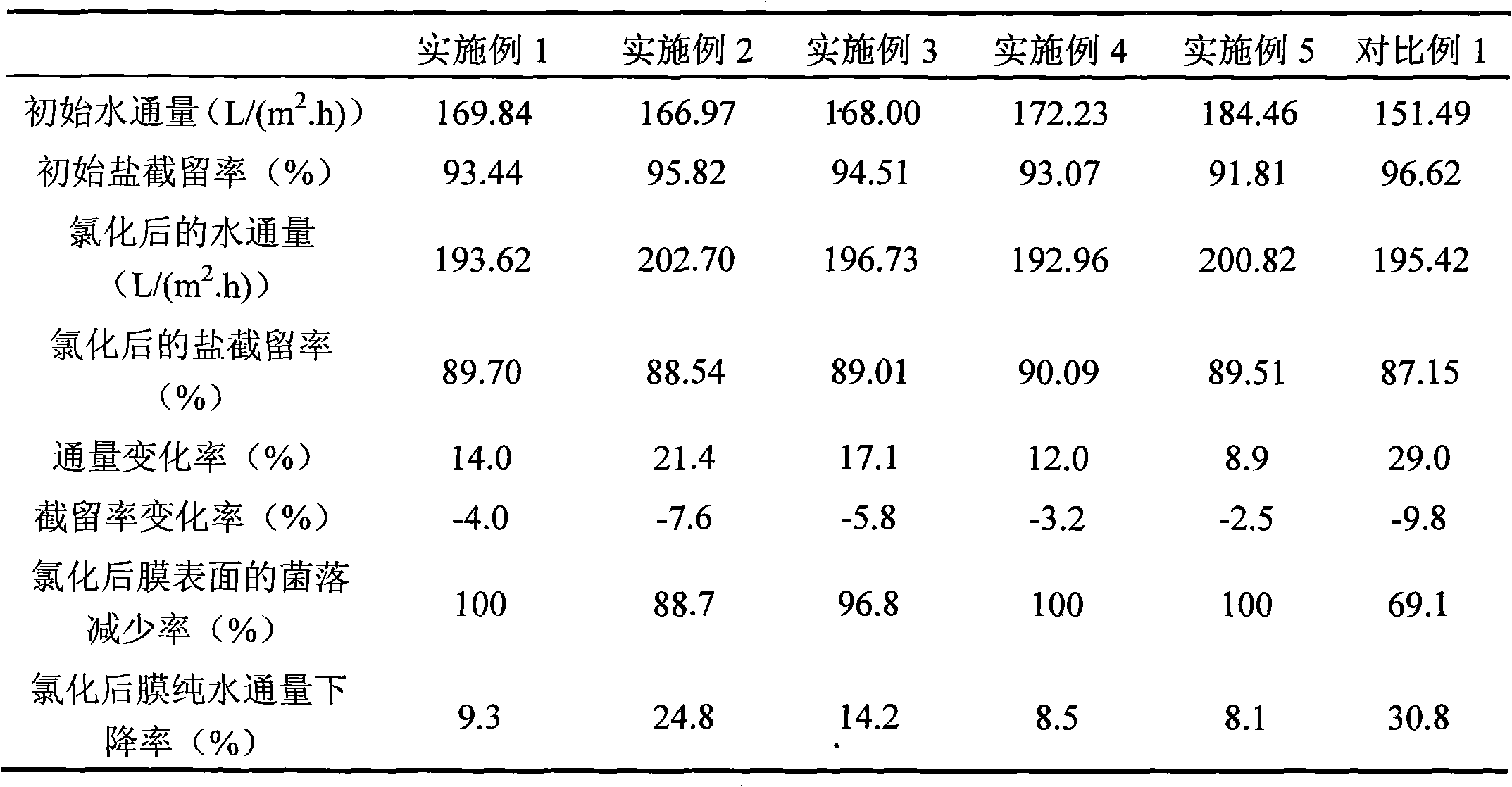 Aromaticpolyamide composite reverse osmosis membrane modified by graft polymerization and preparation method thereof