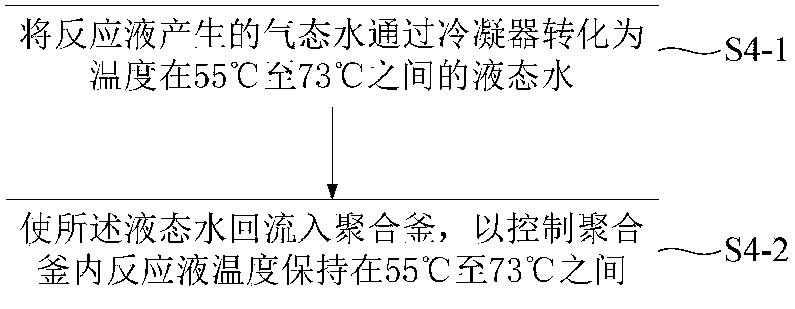 Preparation method of vinyl pyrrolidone-vinyl acetate copolymer