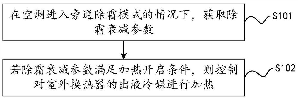 Control method, control device and air conditioner for air conditioner defrosting