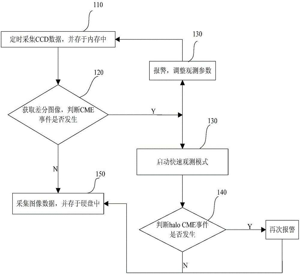 Intelligent observation method of coronal mass ejection events