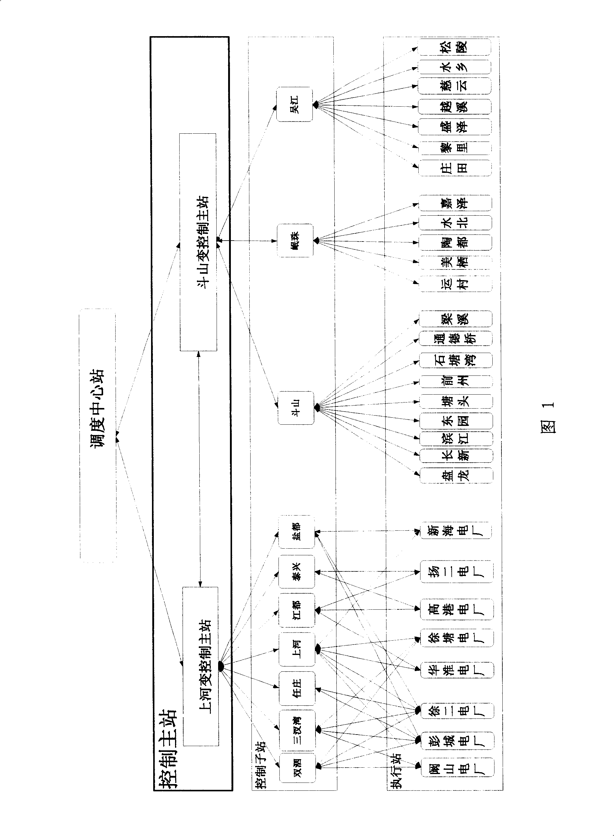 Closed-loop self-adaption emergency control method for large electric network í«í«(í«centralized coordination, demixing controlí») í»í»