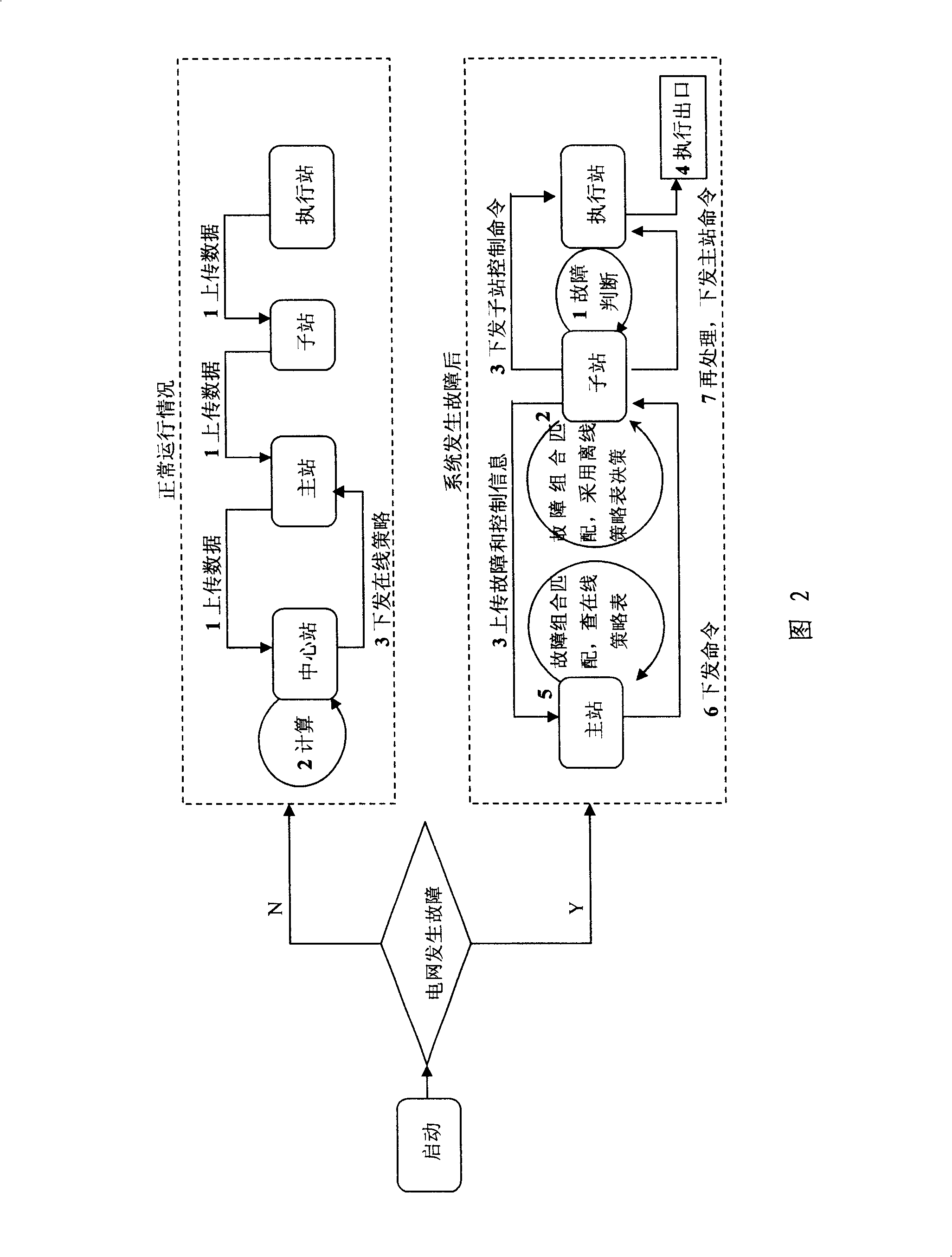 Closed-loop self-adaption emergency control method for large electric network í«í«(í«centralized coordination, demixing controlí») í»í»