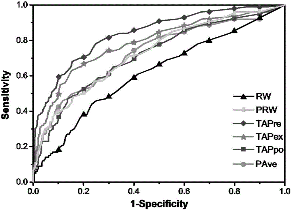 Scholar-influence evaluation method based on academic heterogeneous network