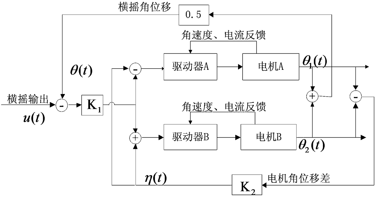 Parallel drive servo control method for high-torque tandem swing table