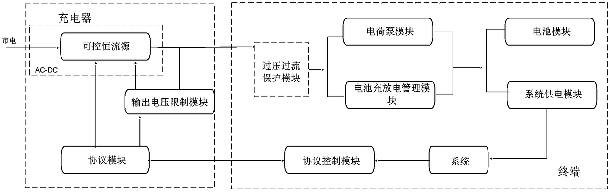 A charging system and method