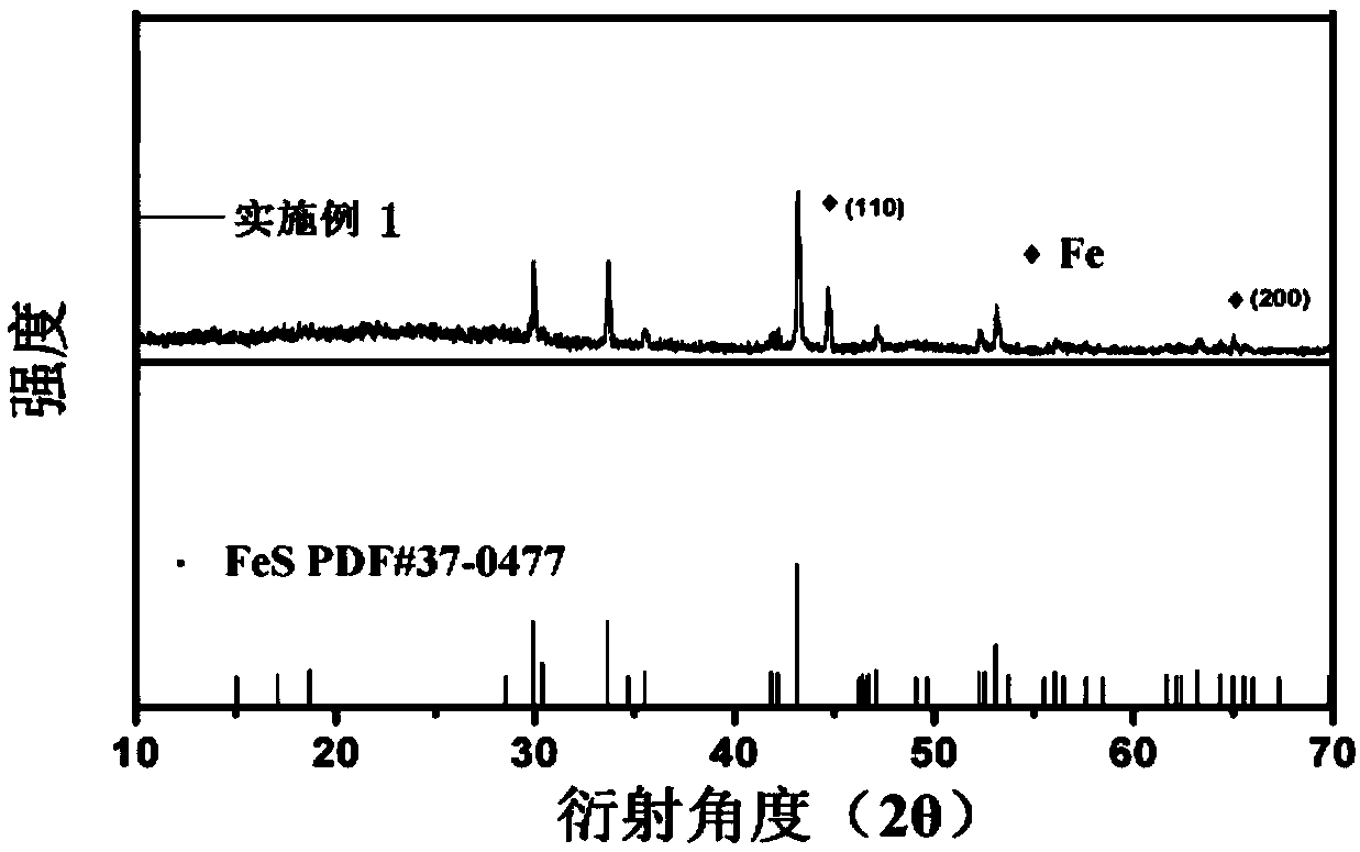 Lithium ion battery negative electrode material FeS/Fe/C and preparation method thereof