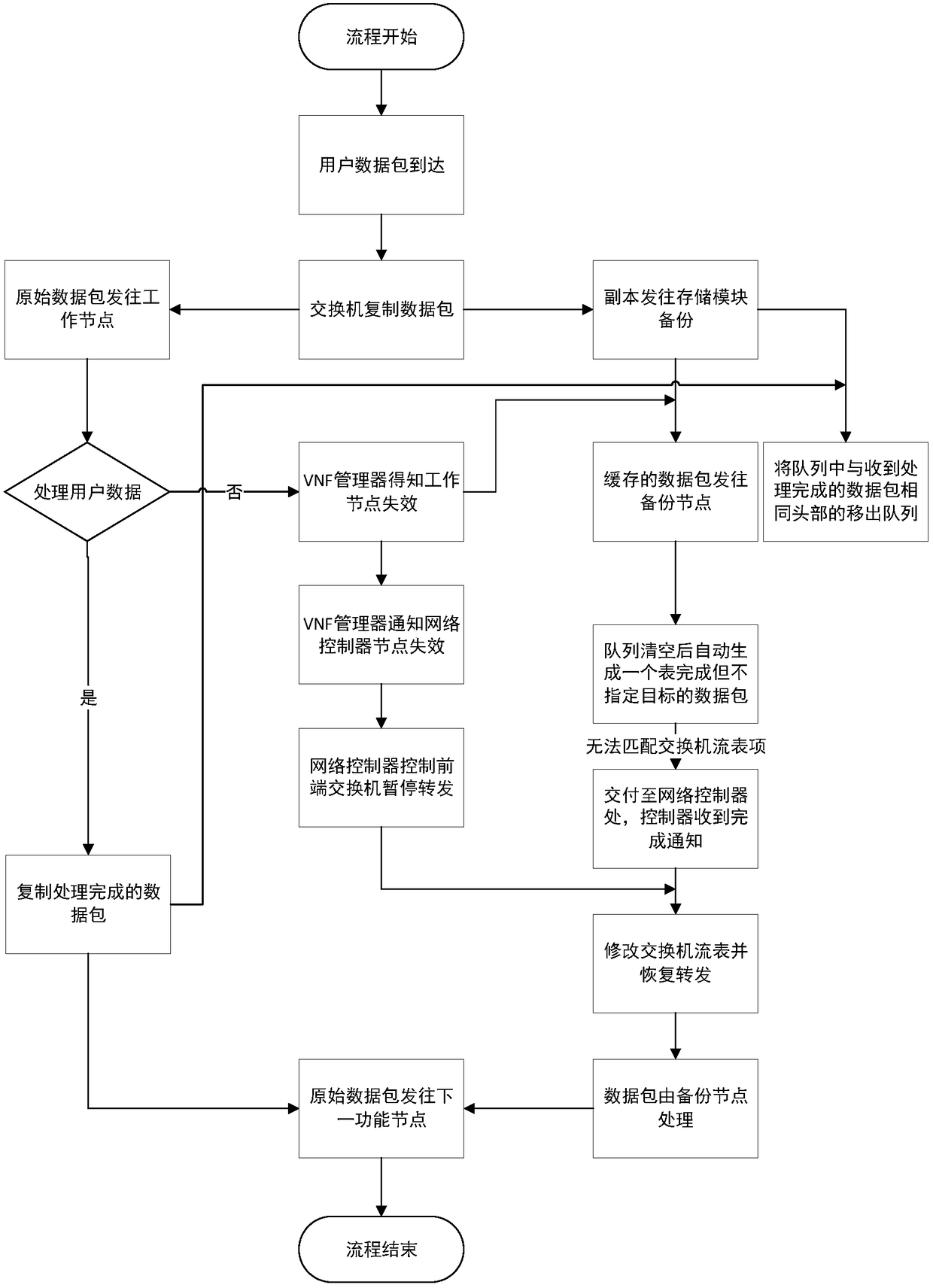 Active/standby VNF switching technology based on temporary packet storage