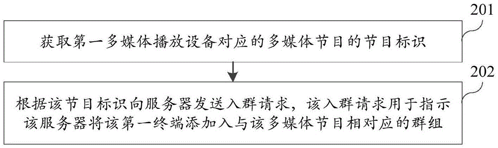 Method and device for joining group