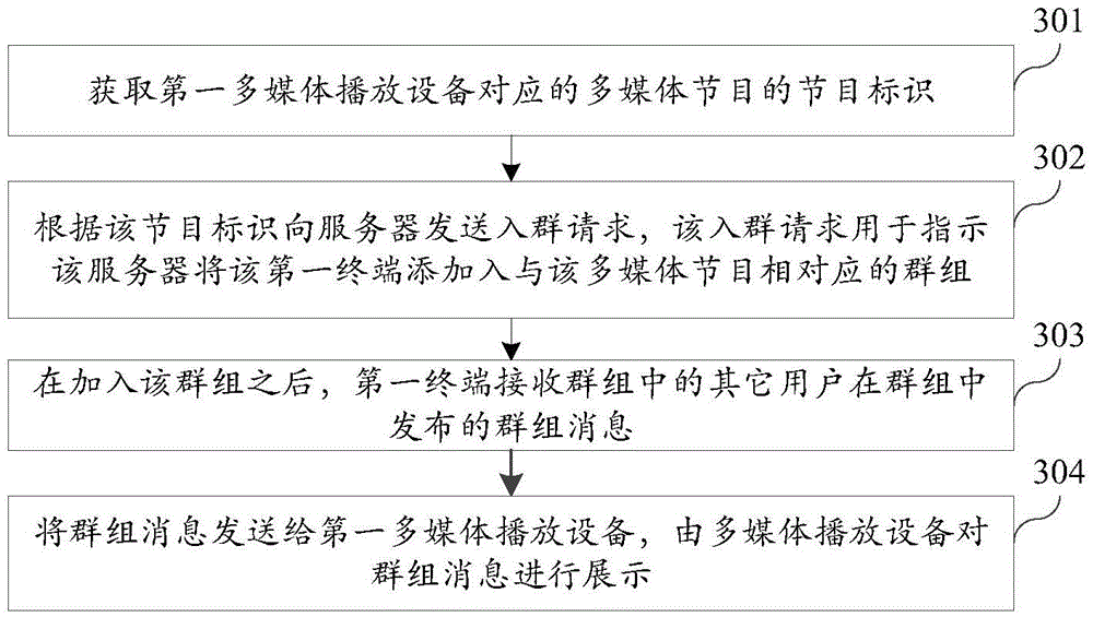 Method and device for joining group