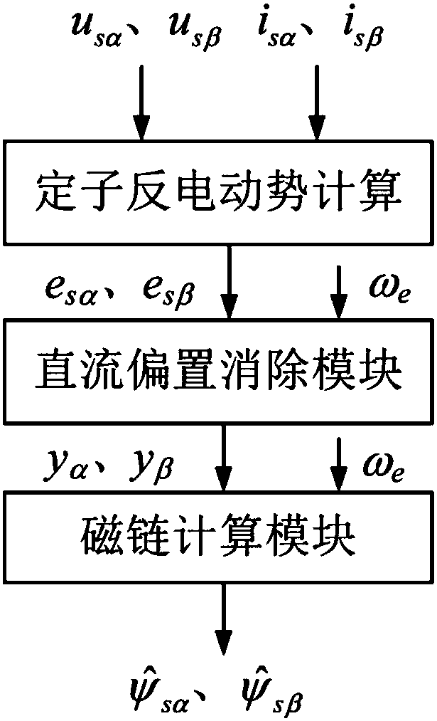 Voltage model stator flux linkage estimation method