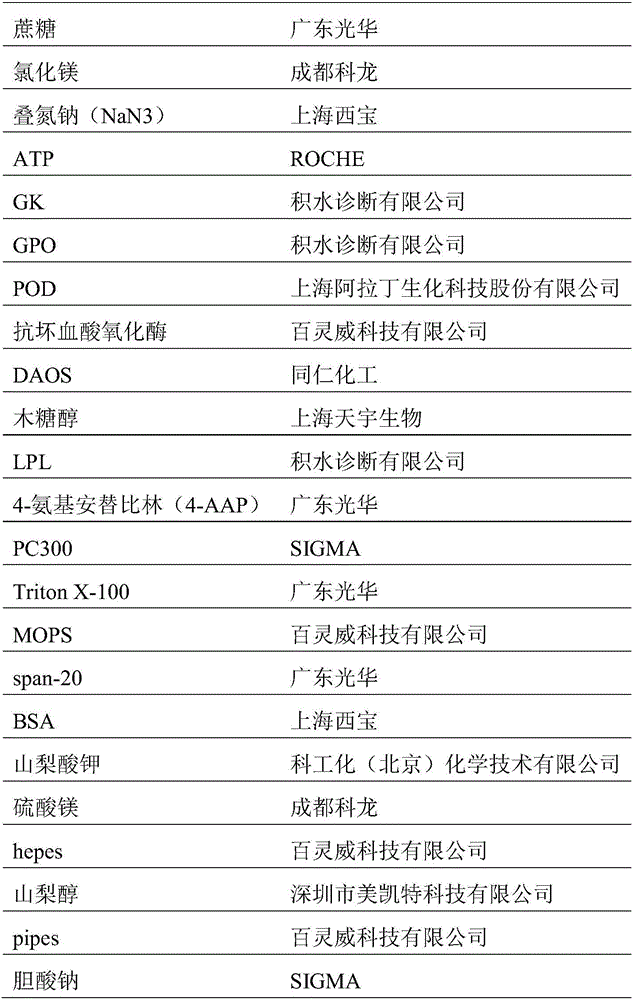 Kit and method for determining triglyceride