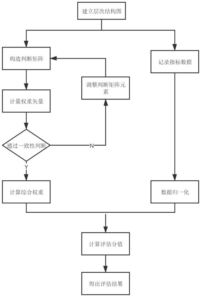 Urban dynamic risk index assessment method based on fuzzy analytic hierarchy process