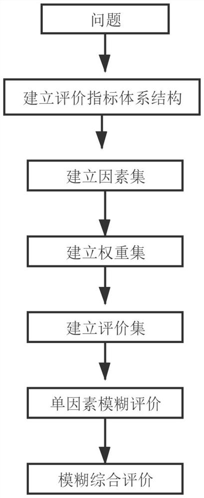 Urban dynamic risk index assessment method based on fuzzy analytic hierarchy process