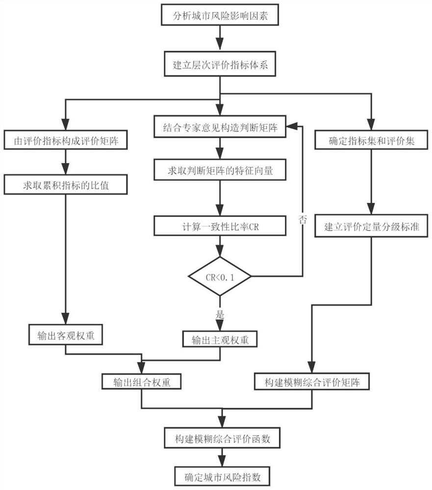 Urban dynamic risk index assessment method based on fuzzy analytic hierarchy process