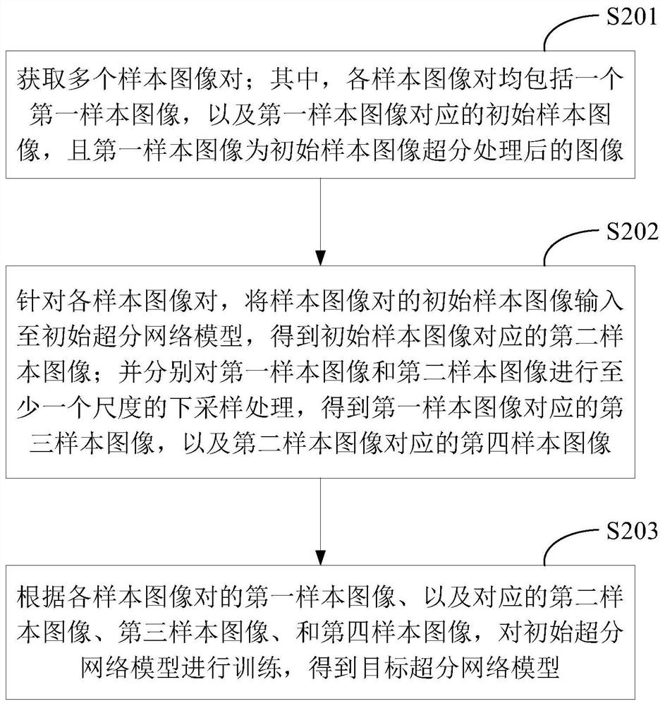 Super-division network model training method and device and electronic equipment